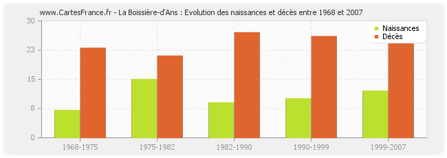La Boissière-d'Ans : Evolution des naissances et décès entre 1968 et 2007